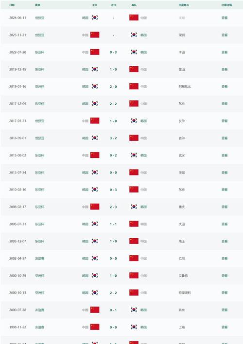 中国vs韩国足球历史纪录
