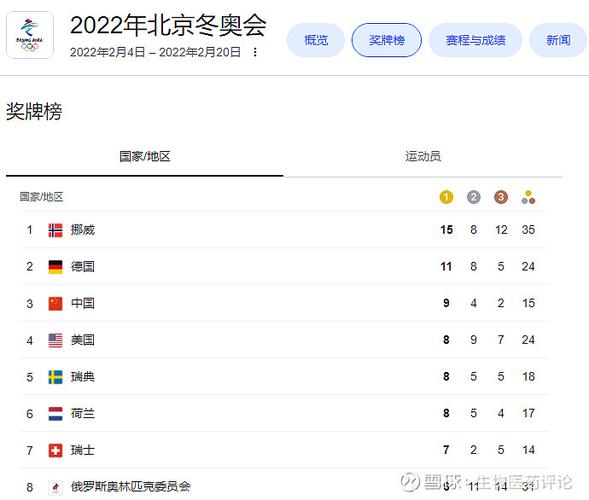 冬奥会奖牌榜排名2022