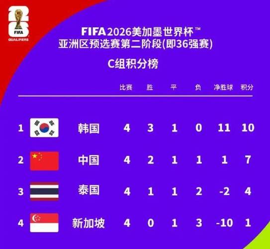 韩国足球世界排名第几位了